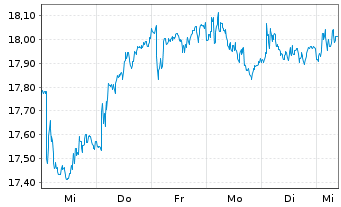 Chart ERG S.p.A. - 1 Week