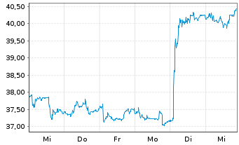 Chart Sol S.p.A. - 1 Week