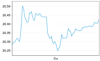 Chart ACEA S.p.A. Azioni nom. EO 5,16 - 1 Week