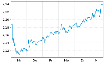 Chart A2A S.p.A. - 1 semaine