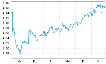 Chart Hera S.p.A. - 1 Week