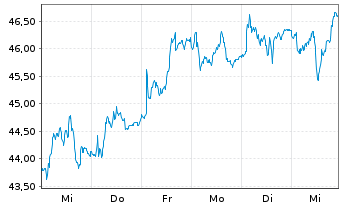 Chart BUZZI S.p.A. - 1 Week