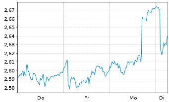 Chart Iride S.p.A. - 1 Week