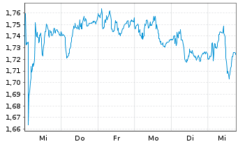 Chart Piaggio & C. S.p.A. - 1 semaine