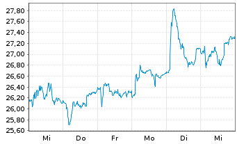 Chart De' Longhi S.p.A. - 1 Week