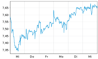 Chart Enel S.P.A. - 1 Week