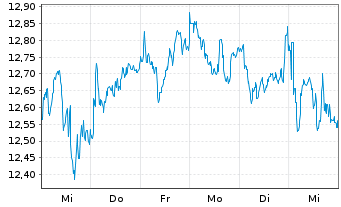 Chart ENI S.P.A.  - 1 Week