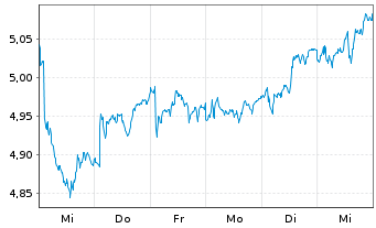 Chart Snam S.p.A. - 1 semaine