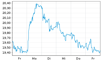 Chart Banca IFIS S.p.A. - 1 semaine