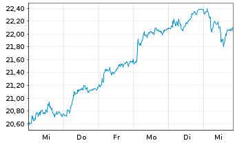 Chart Banca IFIS S.p.A. - 1 Week