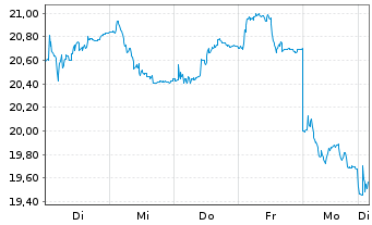 Chart Banca IFIS S.p.A. - 1 Woche