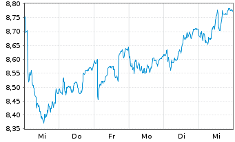 Chart Terna S.p.A. - 1 semaine