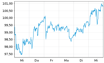 Chart Diasorin S.p.A. - 1 Week