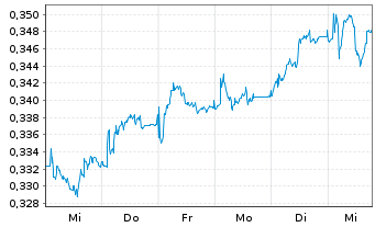 Chart Telecom Italia S.p.A. - 1 semaine