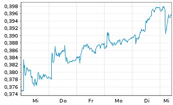 Chart Telecom Italia S.p.A. - 1 semaine