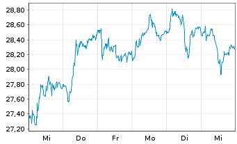 Chart Sanlorenzo S.P.A. - 1 Week