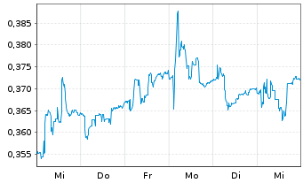 Chart Geox S.p.A. - 1 Week