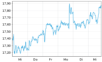 Chart Poste Italiane S.p.A. - 1 Week