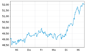 Chart Recordati - Ind.Chim.Farm. SpA - 1 semaine