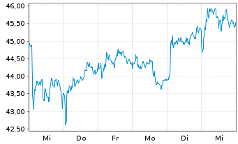 Chart Leon.-Finmeccan.Spa (Leonardo) - 1 semaine