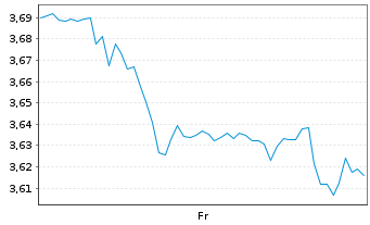 Chart Webuild S.p.A. - 1 Woche