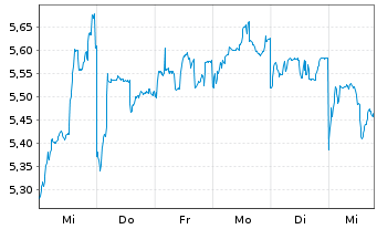 Chart Prada S.p.A. - 1 semaine