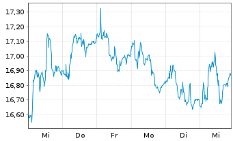 Chart Amplifon S.p.A. - 1 Week