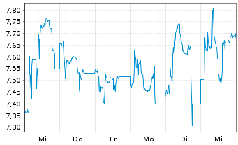 Chart Newron Pharmaceuticals S.p.A. - 1 Week