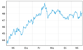 Chart Prysmian S.p.A. - 1 semaine