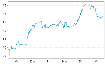 Chart Gruppo MutuiOnline S.p.A. - 1 semaine