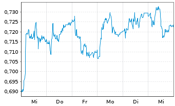 Chart Safilo Group S.p.A. - 1 semaine