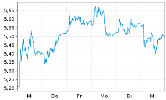 Chart Salvatore Ferragamo SpA - 1 Week