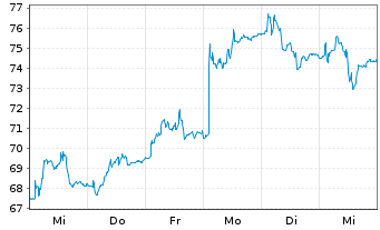 Chart Sesa S.p.A. - 1 Week