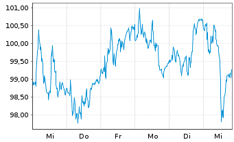 Chart Brunello Cucinelli S.P.A. - 1 semaine