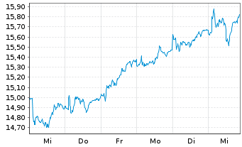 Chart Unipol Gruppo S.p.A. - 1 Woche