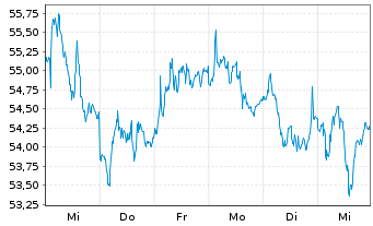 Chart Moncler S.r.l. - 1 Woche