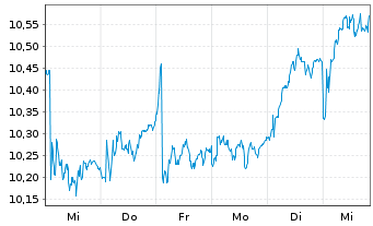 Chart Infrastrutt. Wireless Italiane - 1 semaine