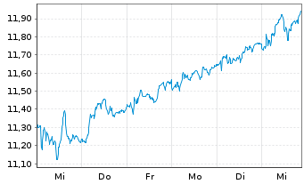 Chart Technogym S.p.A. - 1 Week