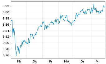 Chart ENAV S.p.A. - 1 semaine