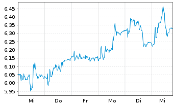 Chart Industrie De Nora S.p.A. - 1 semaine