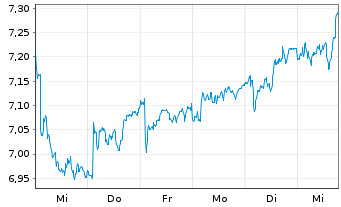 Chart Italgas S.P.A. - 1 semaine