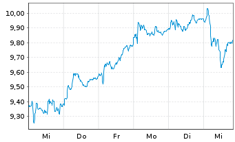 Chart Banco BPM S.p.A. - 1 semaine