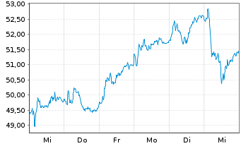 Chart UniCredit S.p.A. - 1 Week