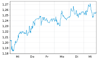 Chart Aquafil S.p.A. - 1 semaine