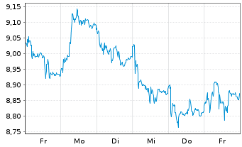 Chart BFF Bank S.p.A. - 1 semaine