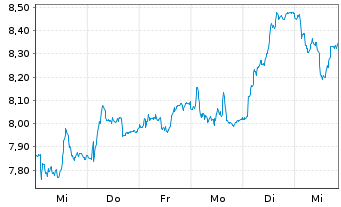 Chart BFF Bank S.p.A. - 1 semaine