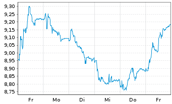 Chart BFF Bank S.p.A. - 1 semaine