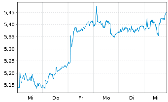 Chart Pirelli & C. S.p.A. - 1 Week