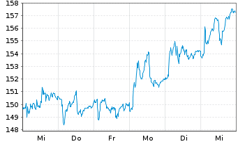 Chart Reply S.p.A. - 1 semaine