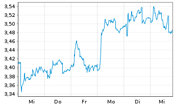 Chart Illimity Bank S.p.A. - 1 Week